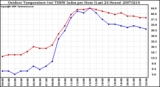 Milwaukee Weather Outdoor Temperature (vs) THSW Index per Hour (Last 24 Hours)