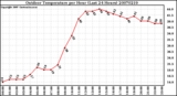 Milwaukee Weather Outdoor Temperature per Hour (Last 24 Hours)