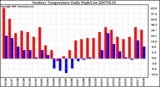 Milwaukee Weather Outdoor Temperature Daily High/Low