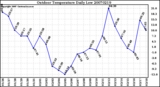 Milwaukee Weather Outdoor Temperature Daily Low