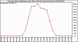 Milwaukee Weather Average Solar Radiation per Hour W/m2 (Last 24 Hours)