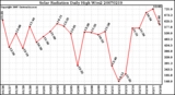 Milwaukee Weather Solar Radiation Daily High W/m2