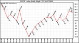 Milwaukee Weather THSW Index Daily High (F)