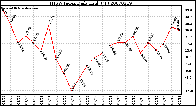 Milwaukee Weather THSW Index Daily High (F)