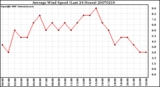 Milwaukee Weather Average Wind Speed (Last 24 Hours)