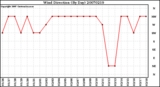 Milwaukee Weather Wind Direction (By Day)