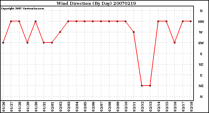 Milwaukee Weather Wind Direction (By Day)