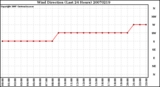 Milwaukee Weather Wind Direction (Last 24 Hours)