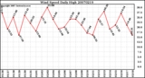 Milwaukee Weather Wind Speed Daily High