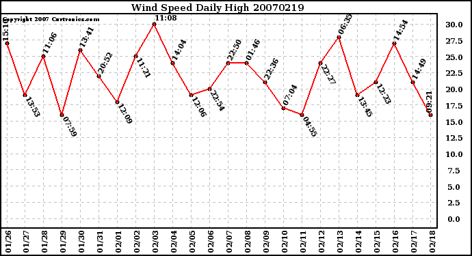 Milwaukee Weather Wind Speed Daily High