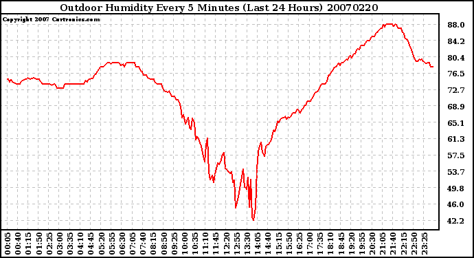 Milwaukee Weather Outdoor Humidity Every 5 Minutes (Last 24 Hours)