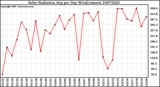 Milwaukee Weather Solar Radiation Avg per Day W/m2/minute