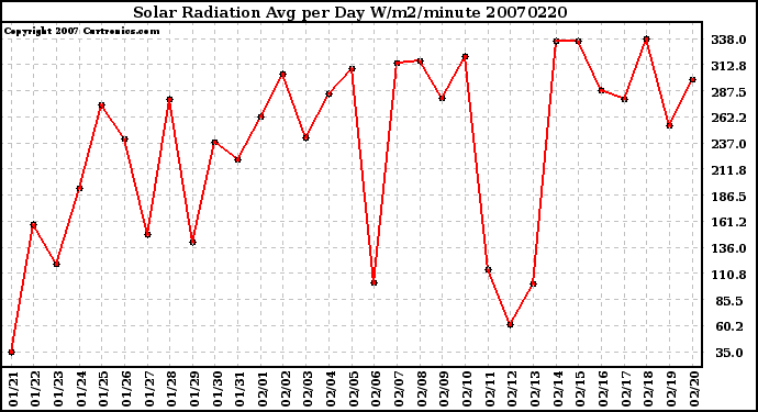 Milwaukee Weather Solar Radiation Avg per Day W/m2/minute