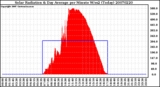 Milwaukee Weather Solar Radiation & Day Average per Minute W/m2 (Today)