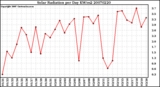 Milwaukee Weather Solar Radiation per Day KW/m2