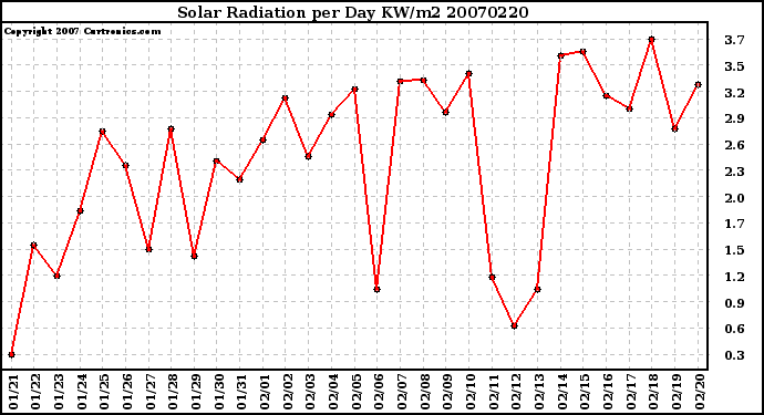 Milwaukee Weather Solar Radiation per Day KW/m2