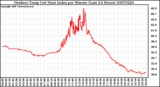 Milwaukee Weather Outdoor Temp (vs) Heat Index per Minute (Last 24 Hours)