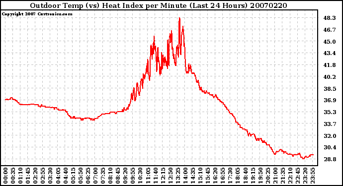 Milwaukee Weather Outdoor Temp (vs) Heat Index per Minute (Last 24 Hours)