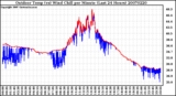 Milwaukee Weather Outdoor Temp (vs) Wind Chill per Minute (Last 24 Hours)