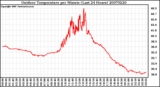 Milwaukee Weather Outdoor Temperature per Minute (Last 24 Hours)