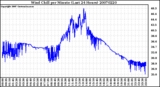 Milwaukee Weather Wind Chill per Minute (Last 24 Hours)