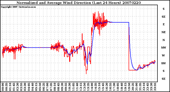 Milwaukee Weather Normalized and Average Wind Direction (Last 24 Hours)