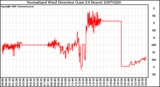 Milwaukee Weather Normalized Wind Direction (Last 24 Hours)