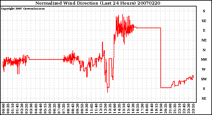 Milwaukee Weather Normalized Wind Direction (Last 24 Hours)