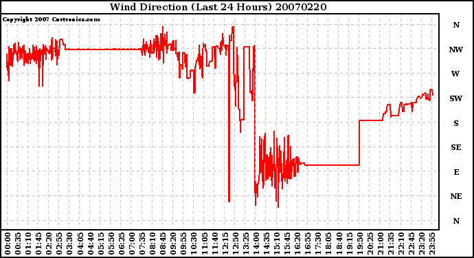 Milwaukee Weather Wind Direction (Last 24 Hours)