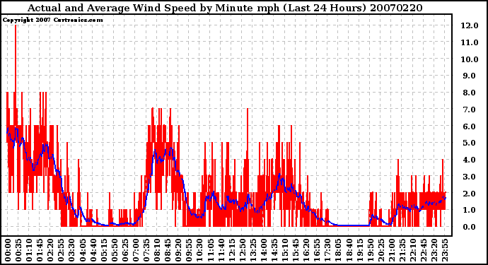 Milwaukee Weather Actual and Average Wind Speed by Minute mph (Last 24 Hours)