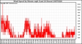 Milwaukee Weather Wind Speed by Minute mph (Last 24 Hours)