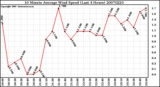Milwaukee Weather 10 Minute Average Wind Speed (Last 4 Hours)