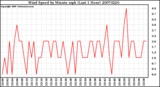 Milwaukee Weather Wind Speed by Minute mph (Last 1 Hour)