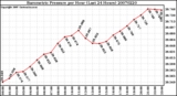 Milwaukee Weather Barometric Pressure per Hour (Last 24 Hours)