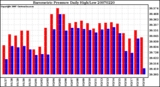 Milwaukee Weather Barometric Pressure Daily High/Low