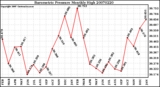 Milwaukee Weather Barometric Pressure Monthly High