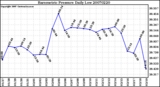 Milwaukee Weather Barometric Pressure Daily Low