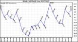 Milwaukee Weather Wind Chill Daily Low