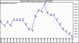 Milwaukee Weather Wind Chill (Last 24 Hours)