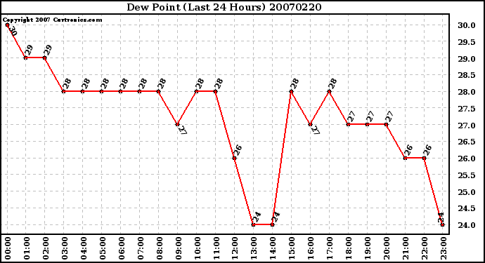 Milwaukee Weather Dew Point (Last 24 Hours)