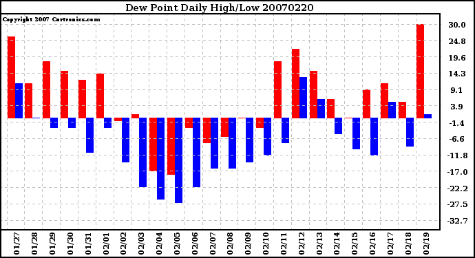 Milwaukee Weather Dew Point Daily High/Low