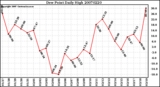 Milwaukee Weather Dew Point Daily High