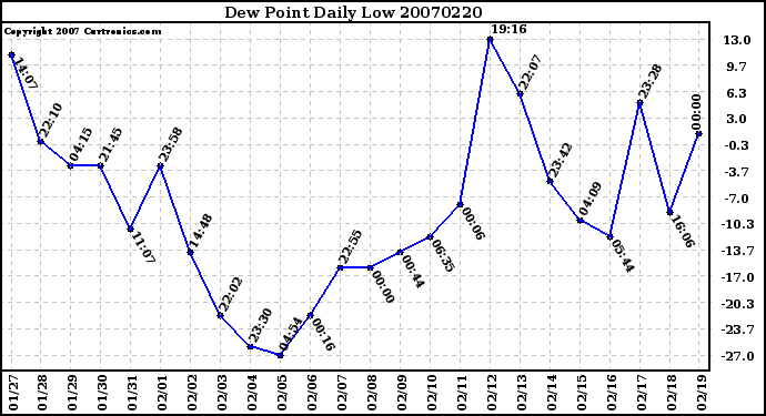 Milwaukee Weather Dew Point Daily Low