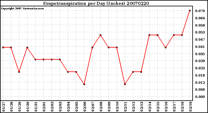 Milwaukee Weather Evapotranspiration per Day (Inches)