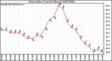 Milwaukee Weather Heat Index (Last 24 Hours)