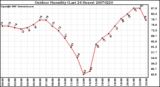 Milwaukee Weather Outdoor Humidity (Last 24 Hours)