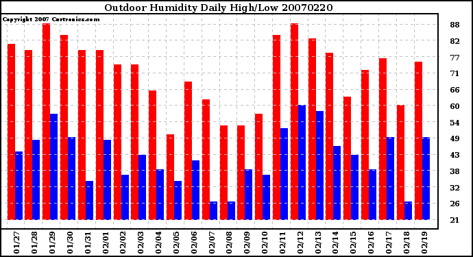 Milwaukee Weather Outdoor Humidity Daily High/Low