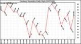 Milwaukee Weather Outdoor Humidity Daily High