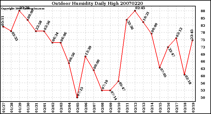 Milwaukee Weather Outdoor Humidity Daily High