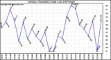 Milwaukee Weather Outdoor Humidity Daily Low